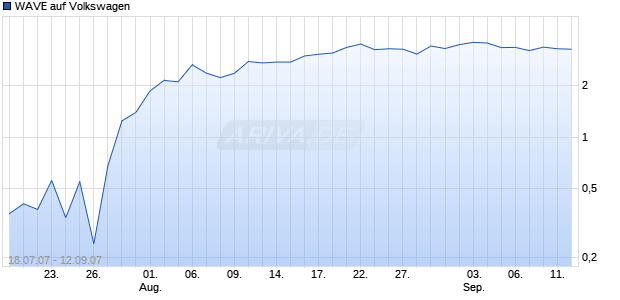 WAVE auf Volkswagen [Deutsche Bank] Chart
