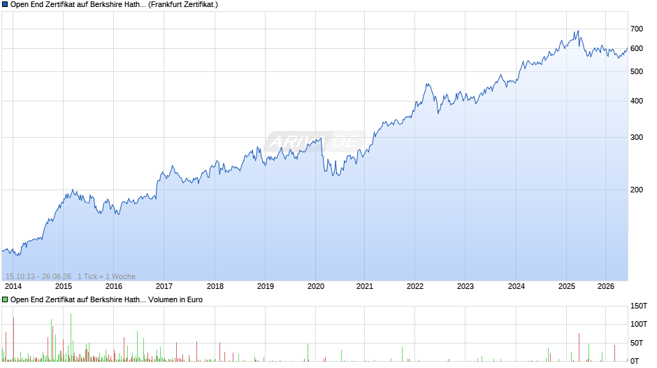 Open End Zertifikat auf Berkshire Hathaway A  Chart