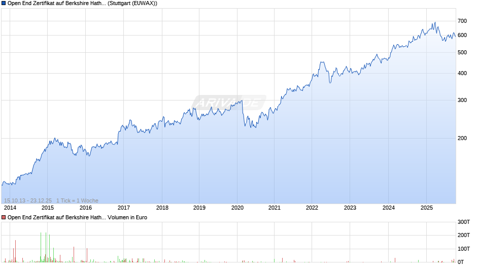 Open End Zertifikat auf Berkshire Hathaway A  Chart