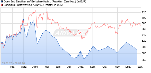 Open End Zertifikat auf Berkshire Hathaway A [UBS A. (WKN: UB87S7) Chart