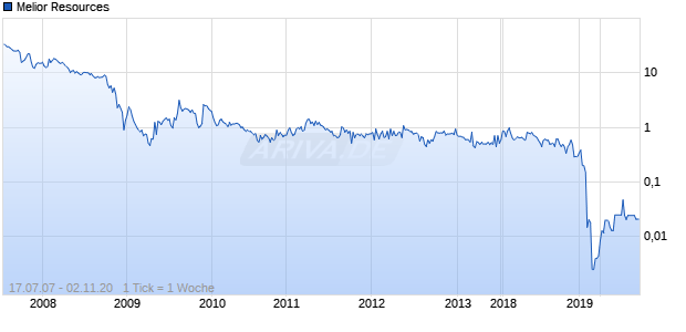 Melior Resources Chart