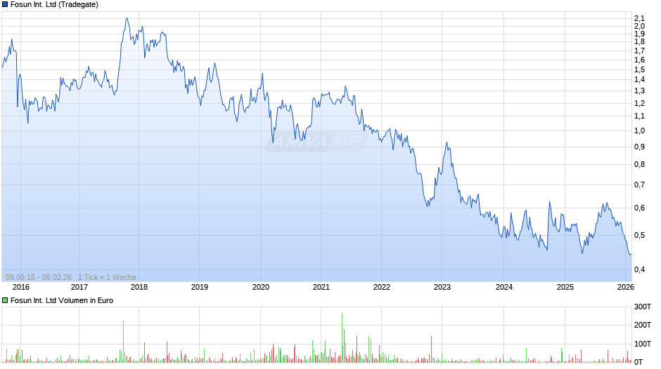 Fosun International Chart