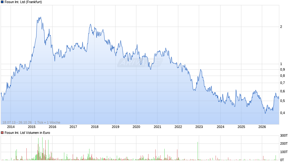 Fosun International Chart