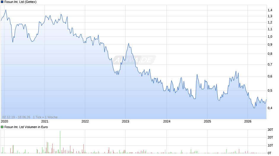 Fosun International Chart