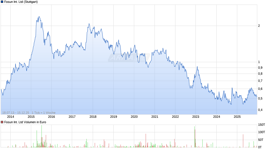 Fosun International Chart