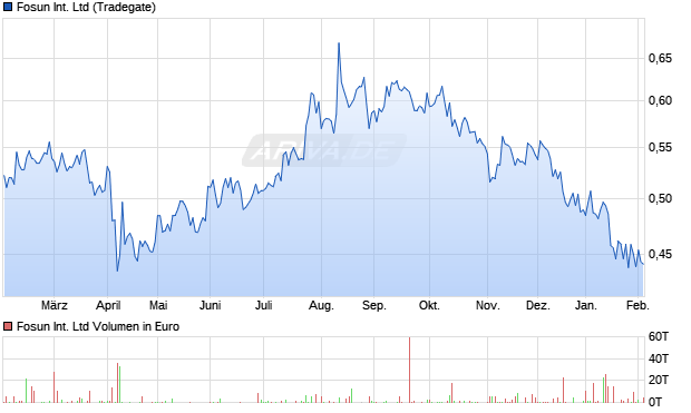 Fosun International Aktie Chart
