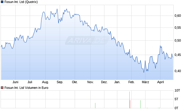 Fosun International Aktie Chart