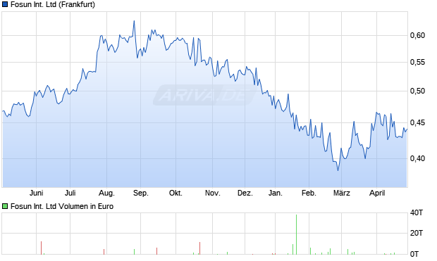 Fosun International Aktie Chart