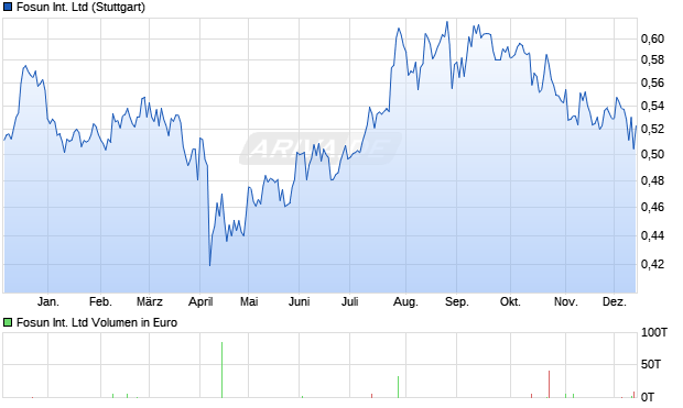 Fosun International Aktie Chart