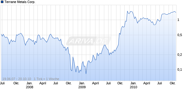 Terrane Metals Corp. Chart
