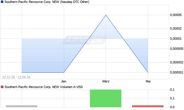 Southern Pacific Recource Corp. NEW Aktie Chart
