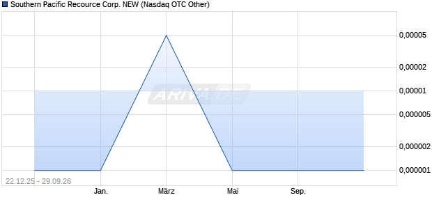 Southern Pacific Recource Corp. NEW Aktie Chart