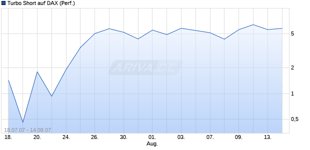 Turbo Short auf DAX (Performance) [Lang & Schwarz] Chart