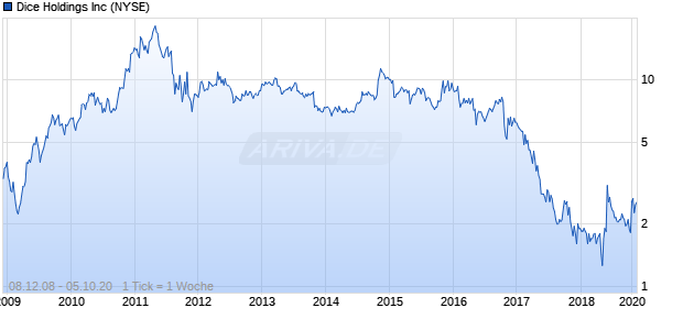 Dice Holdings Inc Chart