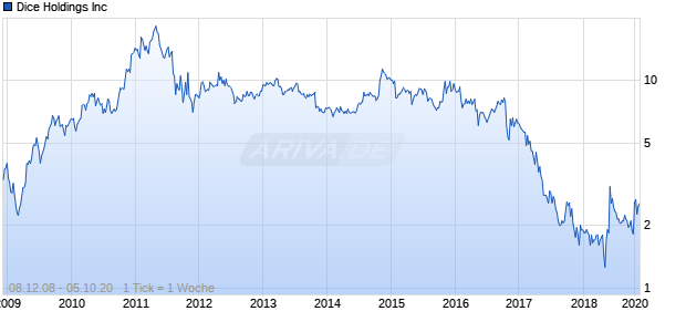 Dice Holdings Inc Chart