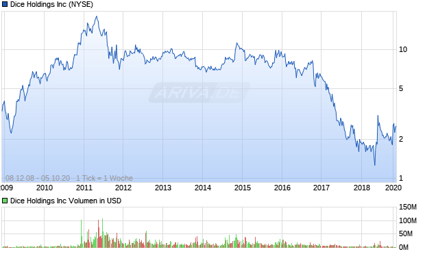 Dice Holdings Inc Aktie Chart