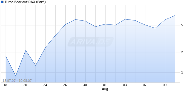 Turbo Bear auf DAX (Performance) [Commerzbank] Chart
