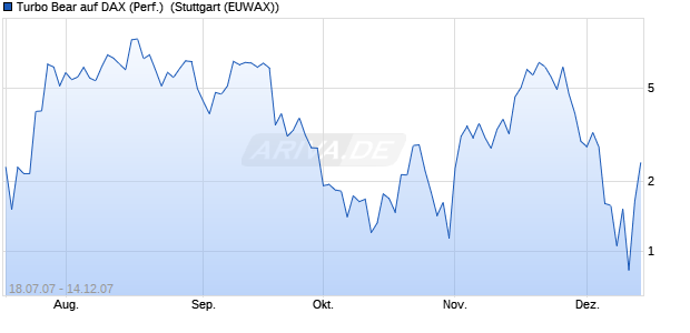 Turbo Bear auf DAX (Performance) [Commerzbank] (WKN: CB6EHV) Chart