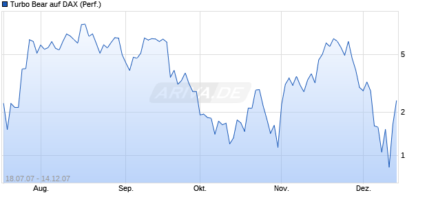 Turbo Bear auf DAX (Performance) [Commerzbank] Chart