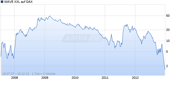 WAVE XXL auf DAX [Deutsche Bank AG] Chart