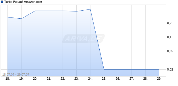 Turbo Put auf Amazon.com [HSBC Trinkaus & Burkhardt] Chart