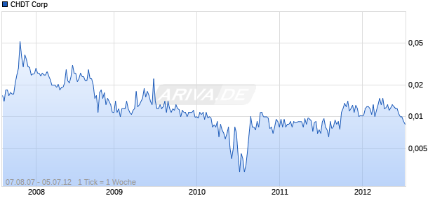 CHDT Corp Chart