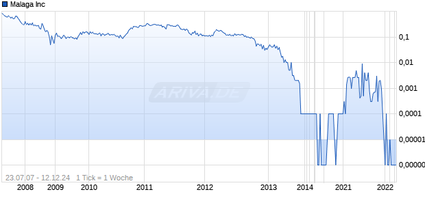 Malaga Inc Chart