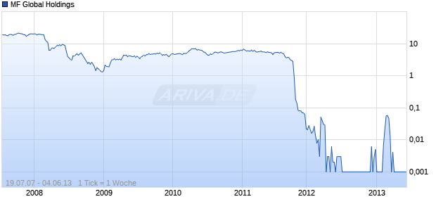 MF Global Holdings Chart