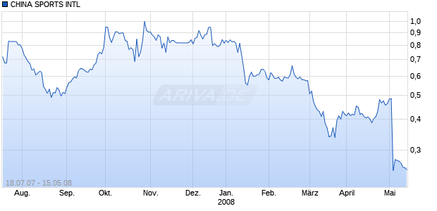 CHINA SPORTS INTL Chart