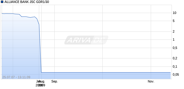 ALLIANCE BANK JSC GDR1/30 Chart