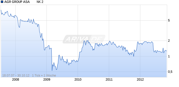AGR GROUP ASA        NK 2 Chart