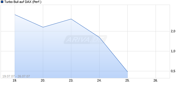 Turbo Bull auf DAX (Performance) [Commerzbank] Chart