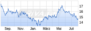 GAM Star China Equity USD acc. Chart