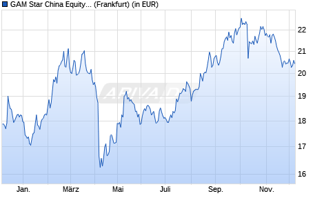 Performance des GAM Star China Equity USD acc. (WKN A0MW0K, ISIN IE00B1W3WR42)