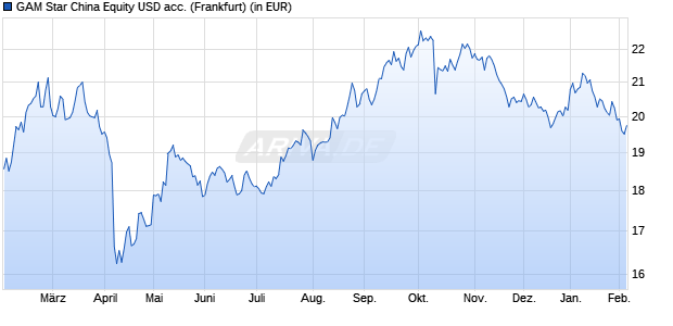 Performance des GAM Star China Equity USD acc. (WKN A0MW0K, ISIN IE00B1W3WR42)