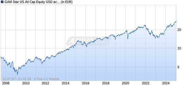 GAM Star US All Cap Equity USD acc. Chart