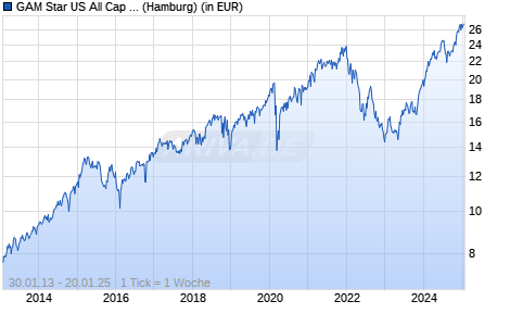 GAM Star US All Cap Equity USD acc. Chart