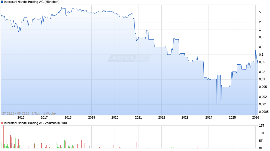 Interstahl Handel Holding Chart