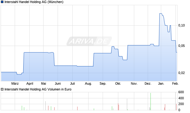 Interstahl Handel Holding Aktie Chart