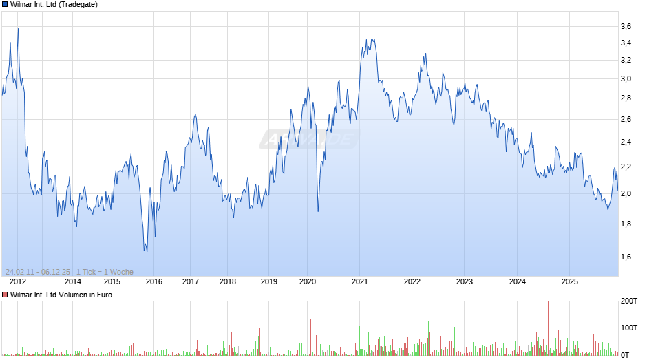Wilmar International Chart