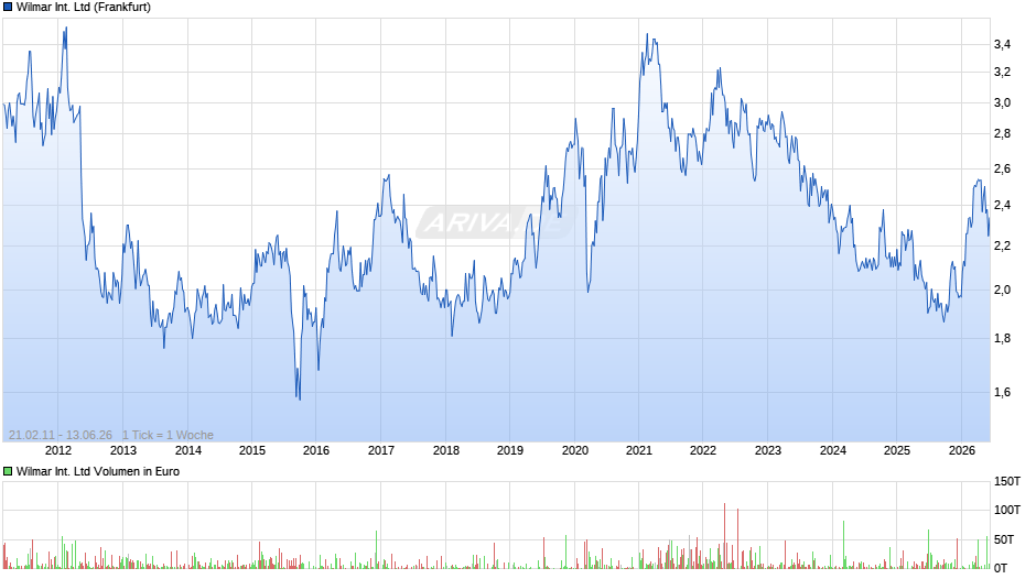 Wilmar International Chart