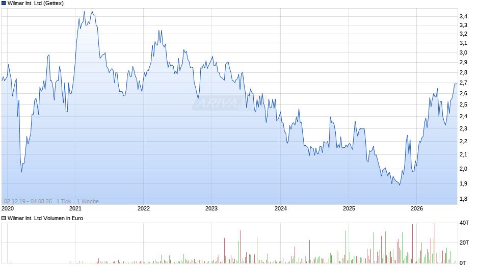 Wilmar International Chart