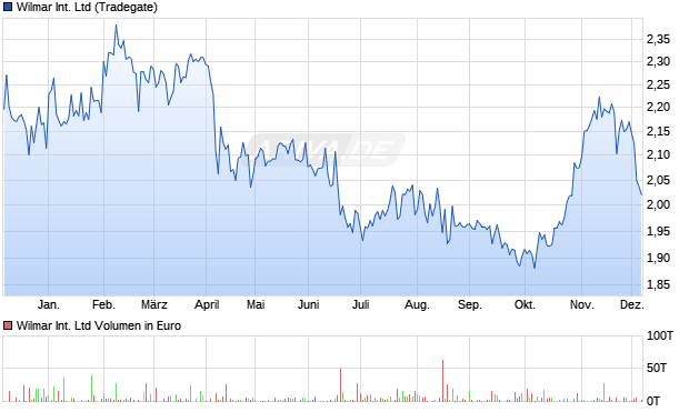 Wilmar International Aktie Chart