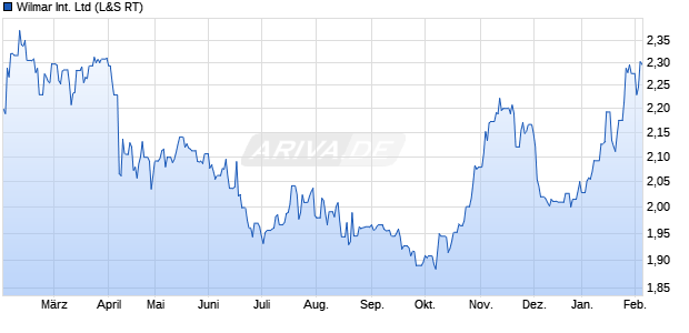 Wilmar International Aktie Chart