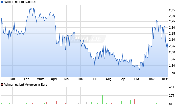 Wilmar International Aktie Chart