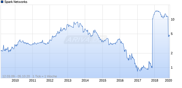 Spark Networks Chart