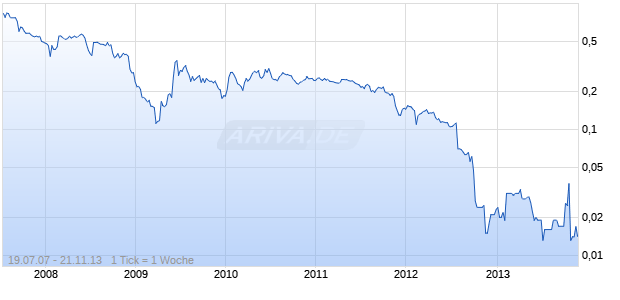BLUESTAR SECUTECH Chart