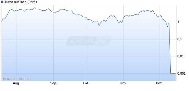 Turbo auf DAX (Performance) [DZ-Bank] Chart