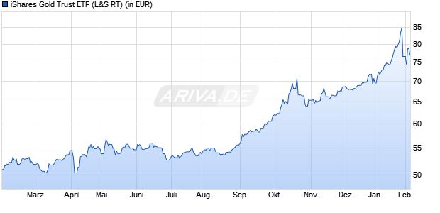 Performance des iShares Gold Trust ETF (WKN A2QQ5U, ISIN US4642852044)