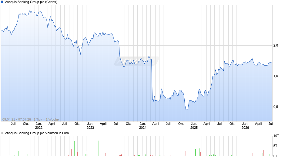 Vanquis Banking Group Chart